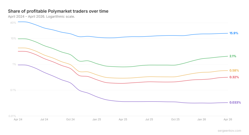 Polymarket performance