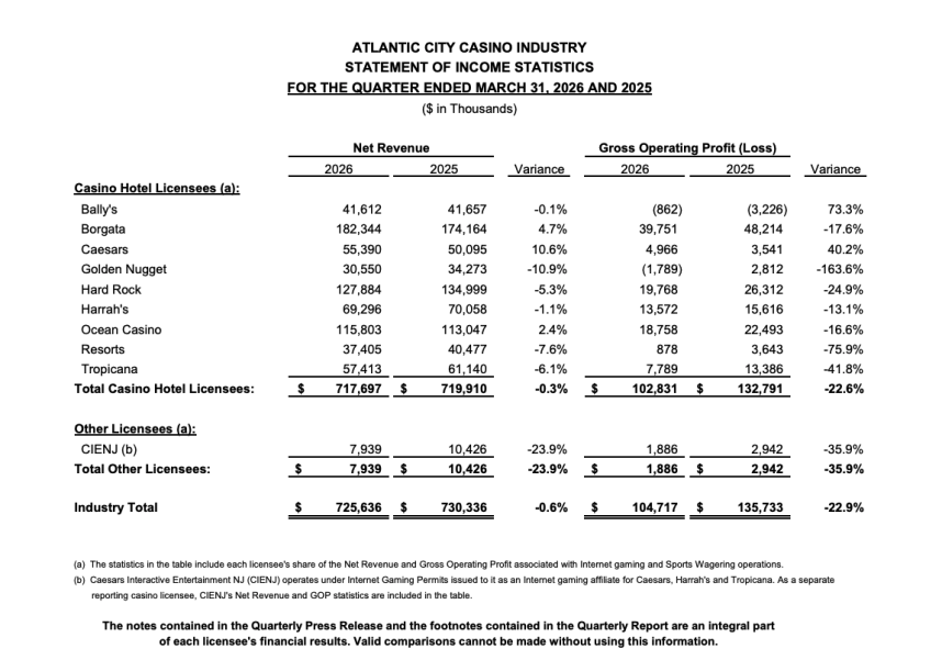 Atlantic City casinos profits costs
