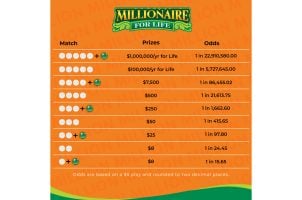 Powerball Millionaire for Life jackpot