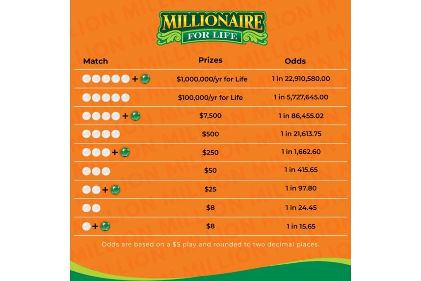 Millionaire for Life Crowns Second Winner in Three Months