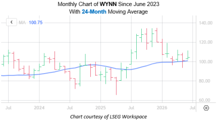 Wynn chart