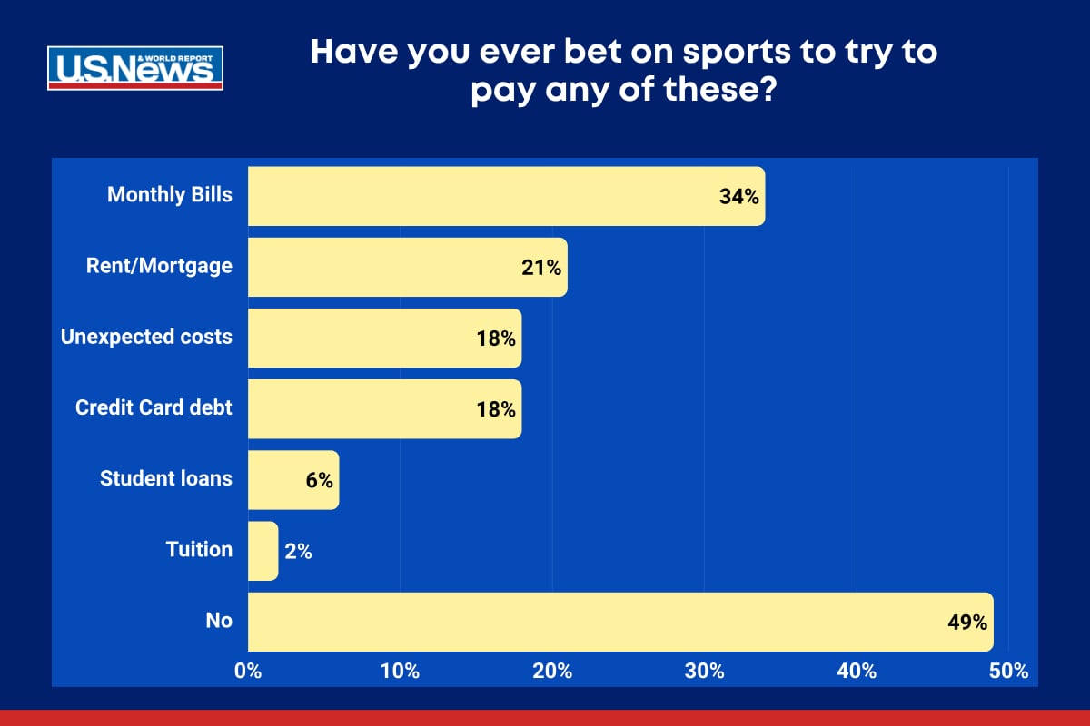 sports betting U.S. News research
