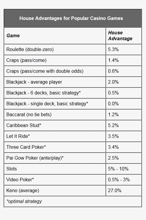 House advantages of casino games