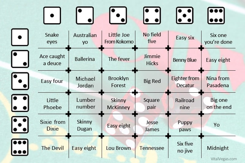 craps dice rolls nicknames jargon