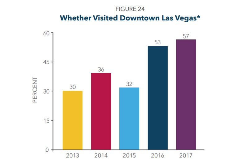 Downtown Las Vegas