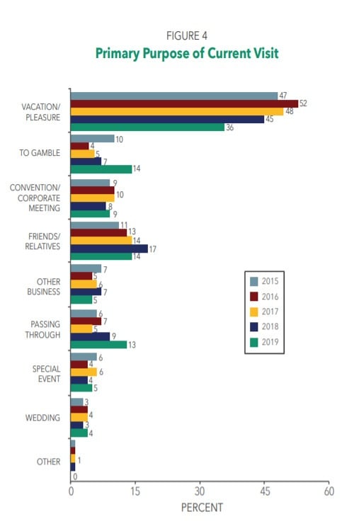 Las Vegas visitor survey
