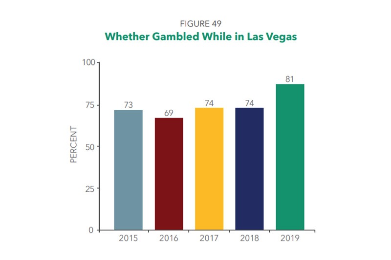 Vegas visitor survey