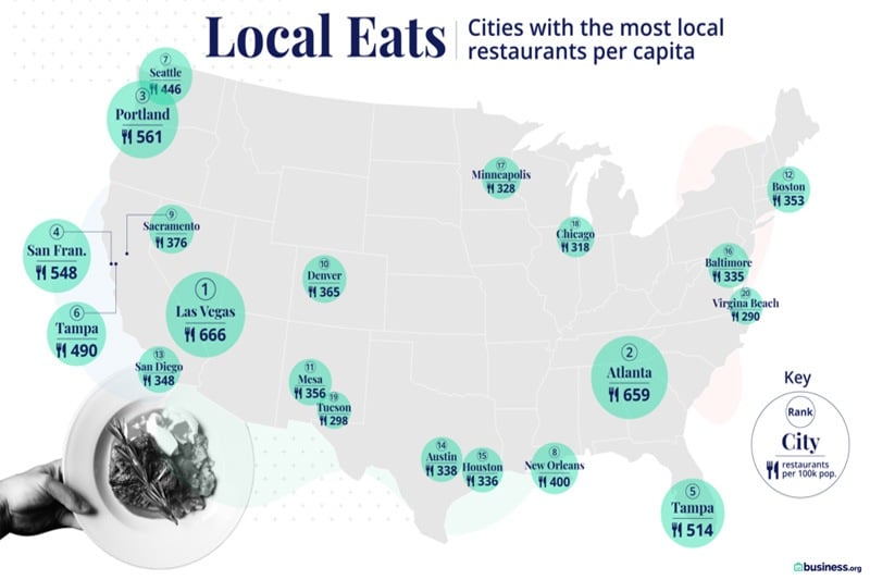 Vegas restaurants per capita